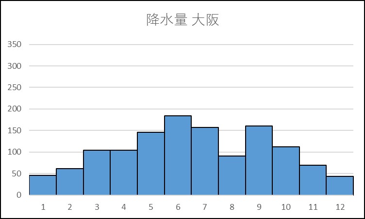 大阪の降水量のグラフ
