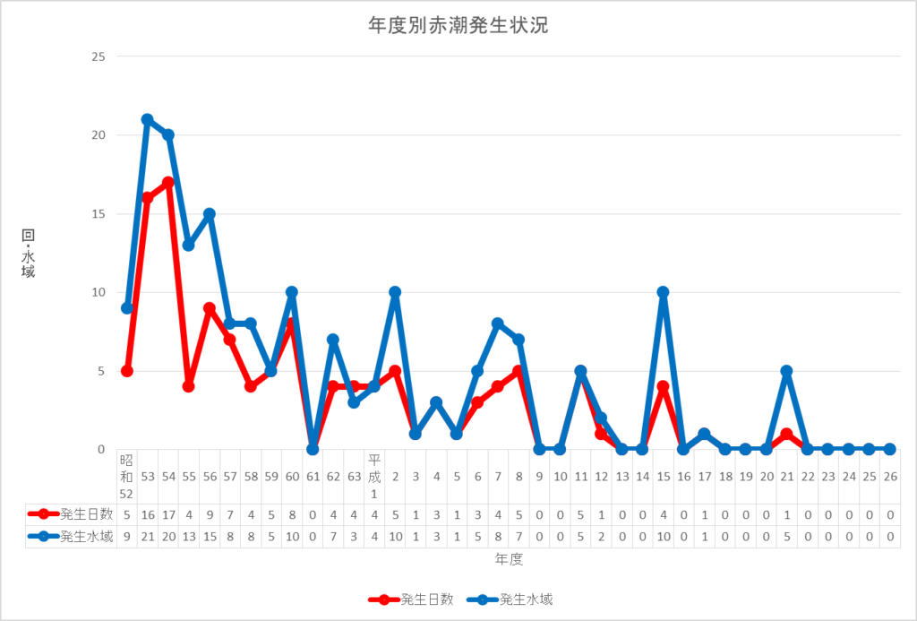 琵琶湖の年度別赤潮発生状況