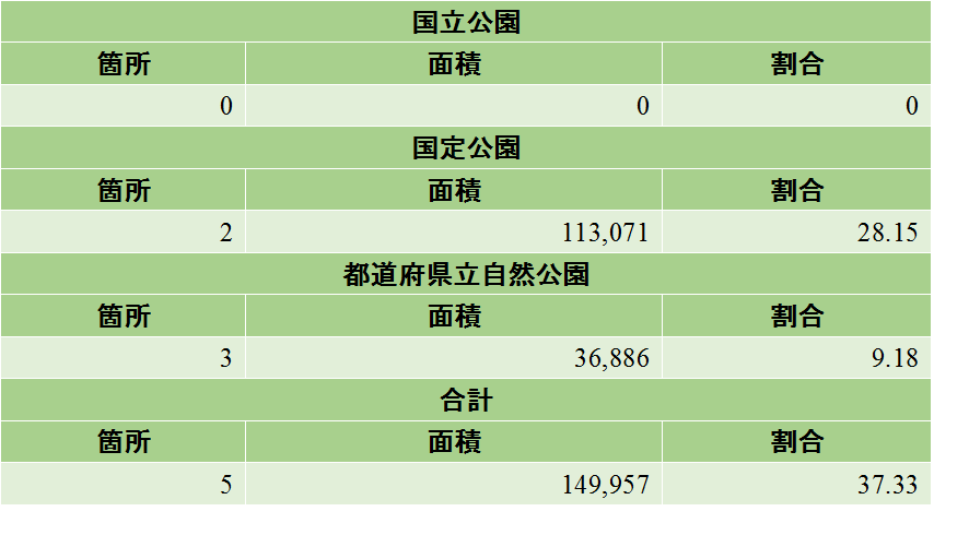 滋賀県の自然公園割合の表