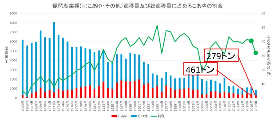 琵琶湖の漁業は厳しい状況だ 統計を見て考える 既定ではないブログ