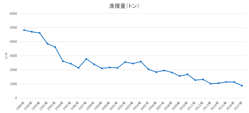 琵琶湖の漁業は厳しい状況だ 統計を見て考える 既定ではないブログ