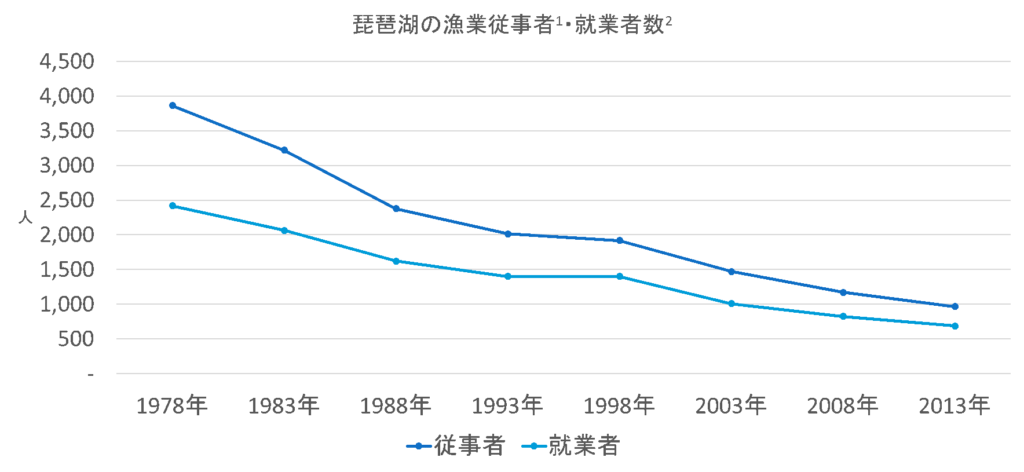 琵琶湖における漁業従事者・就業者数の推移